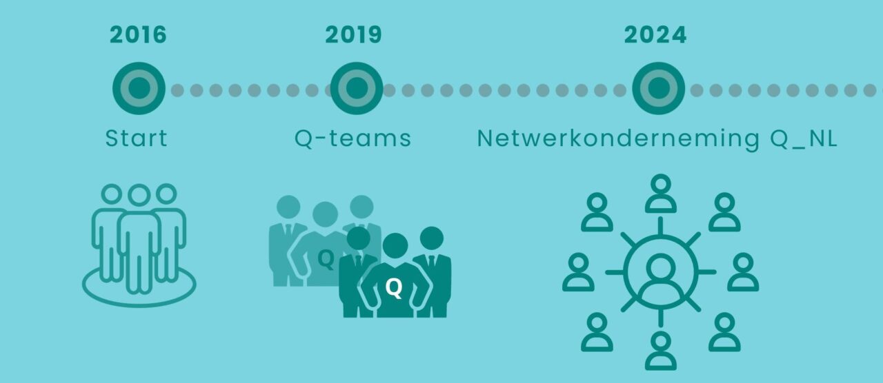 Ontwikkeling Q sinds 2019