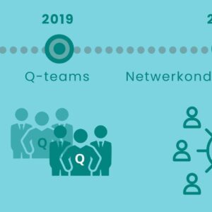 Ontwikkeling Q sinds 2019