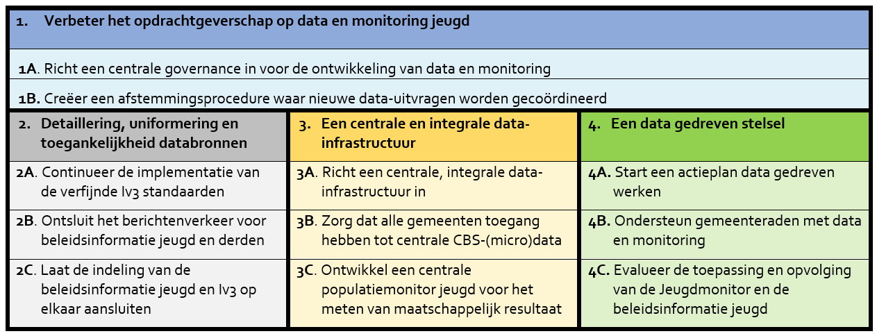 data en monitoring jeugd