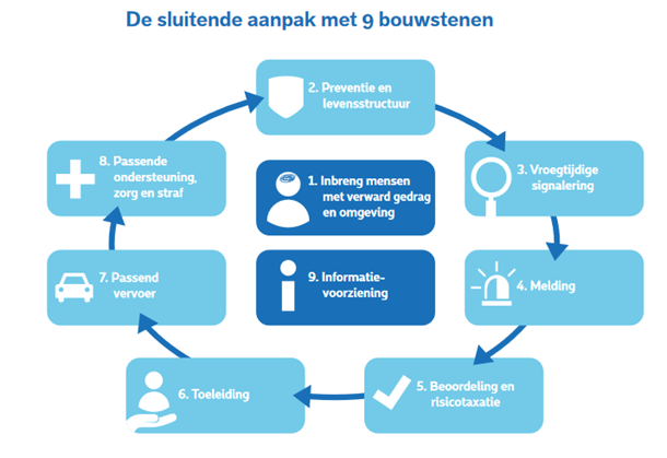 integrale aanpak mensen met onbegrepen gedrag